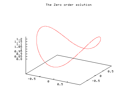 Lorenz Model